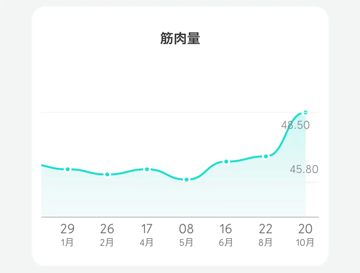 筋肉量増加のグラフ